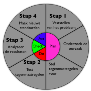 PDCA